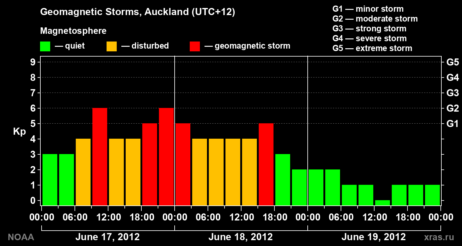 Geomagnetic index Kp for 3 days