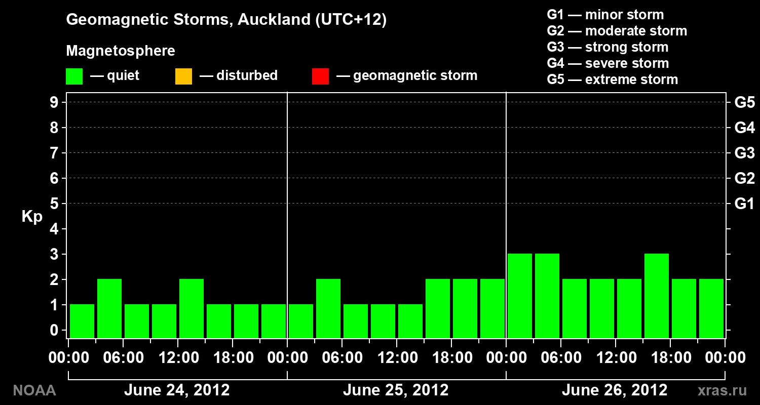 Geomagnetic index Kp for 3 days