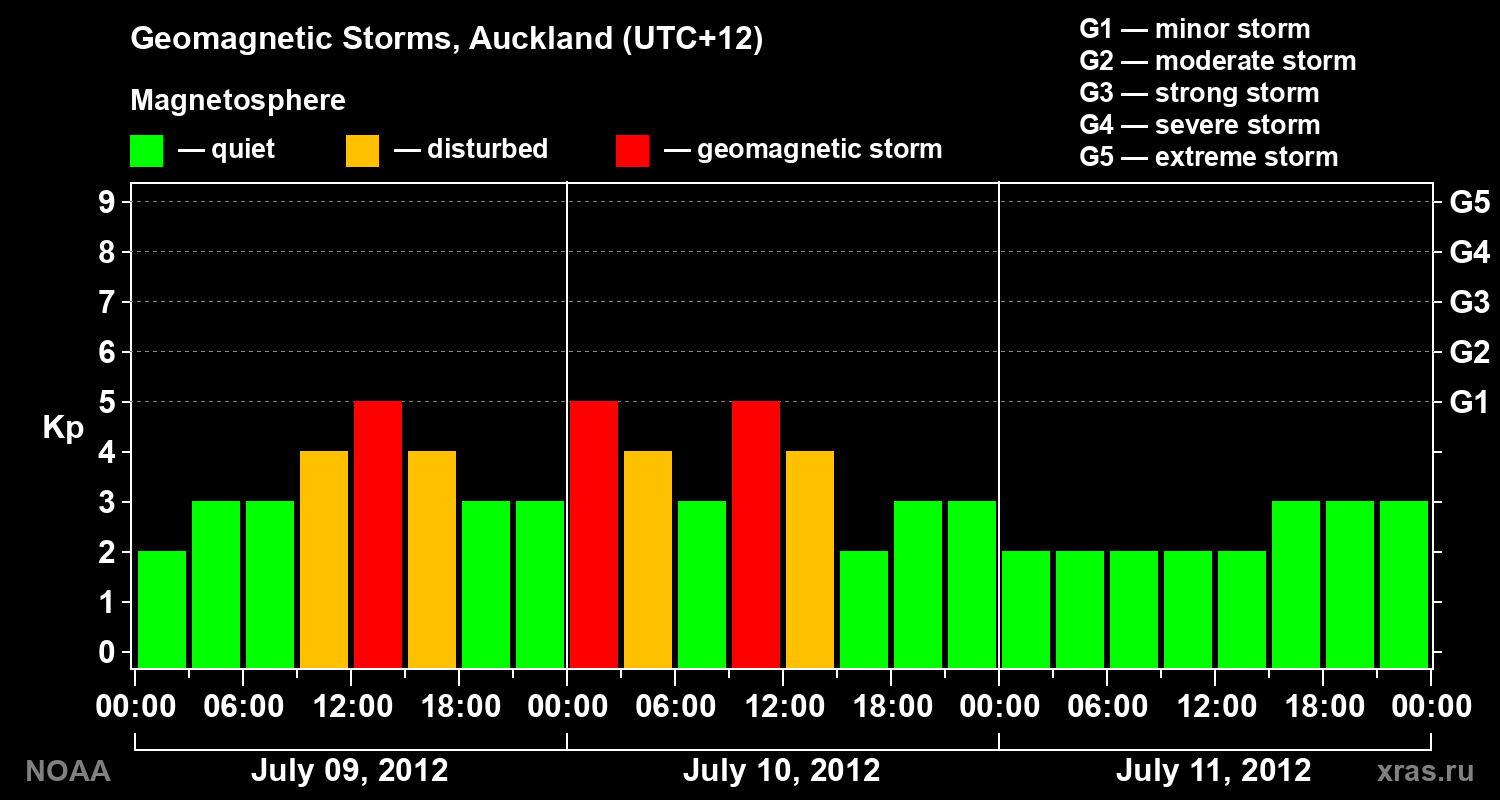 Geomagnetic index Kp for 3 days
