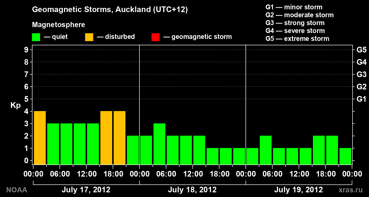 Geomagnetic index Kp for 3 days