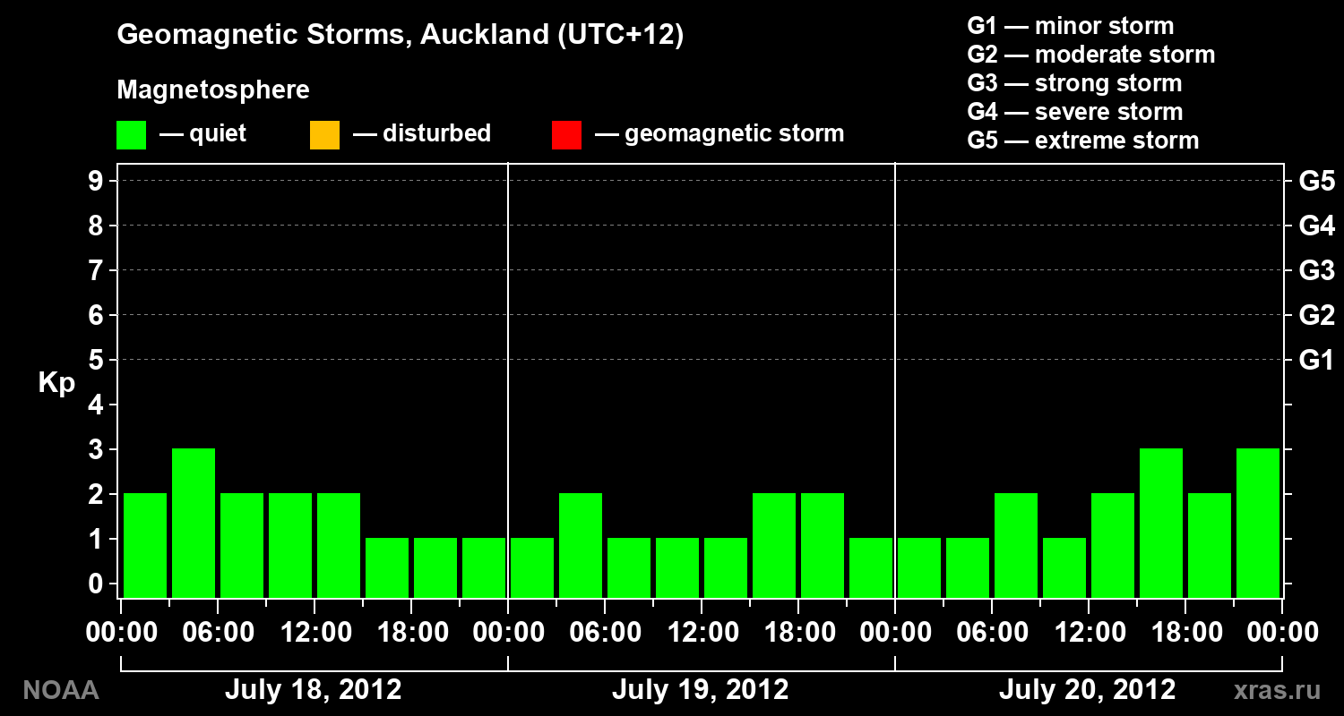 Geomagnetic index Kp for 3 days