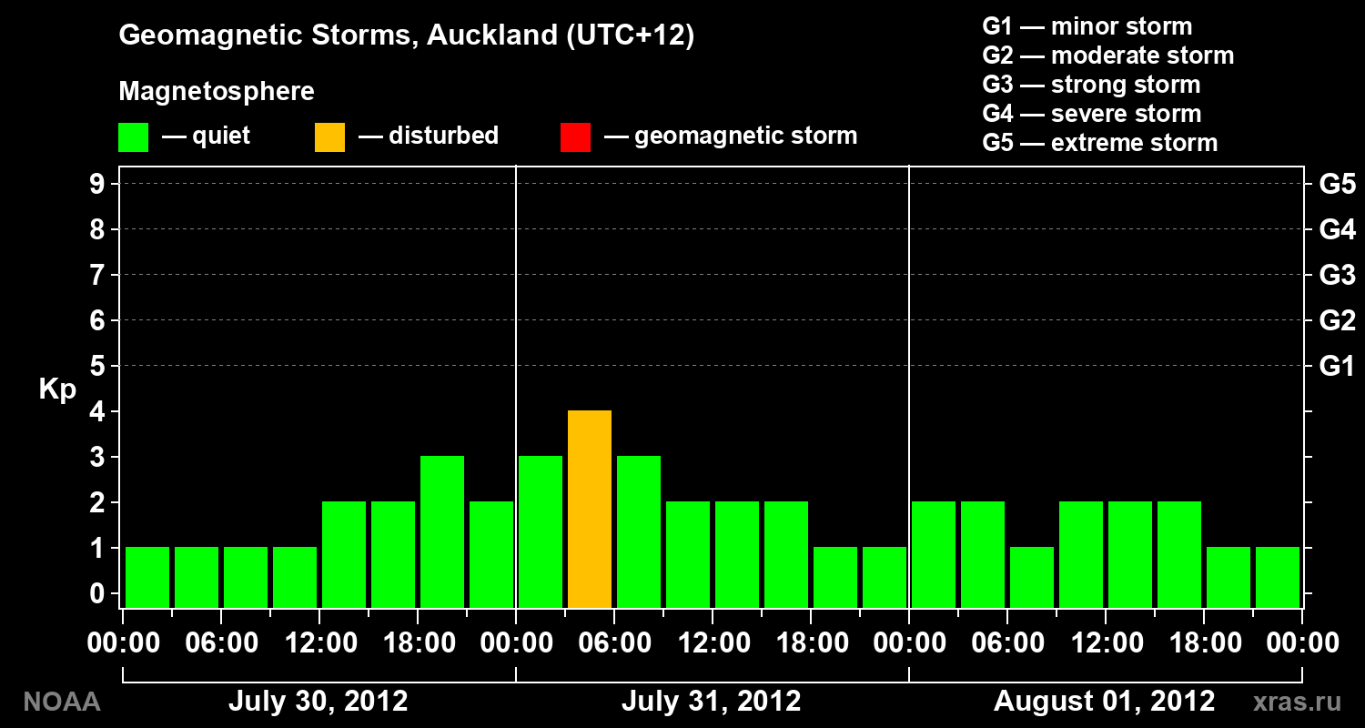 Geomagnetic index Kp for 3 days
