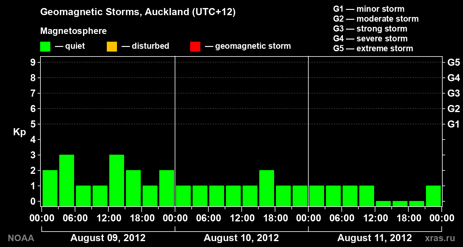 Geomagnetic index Kp for 3 days
