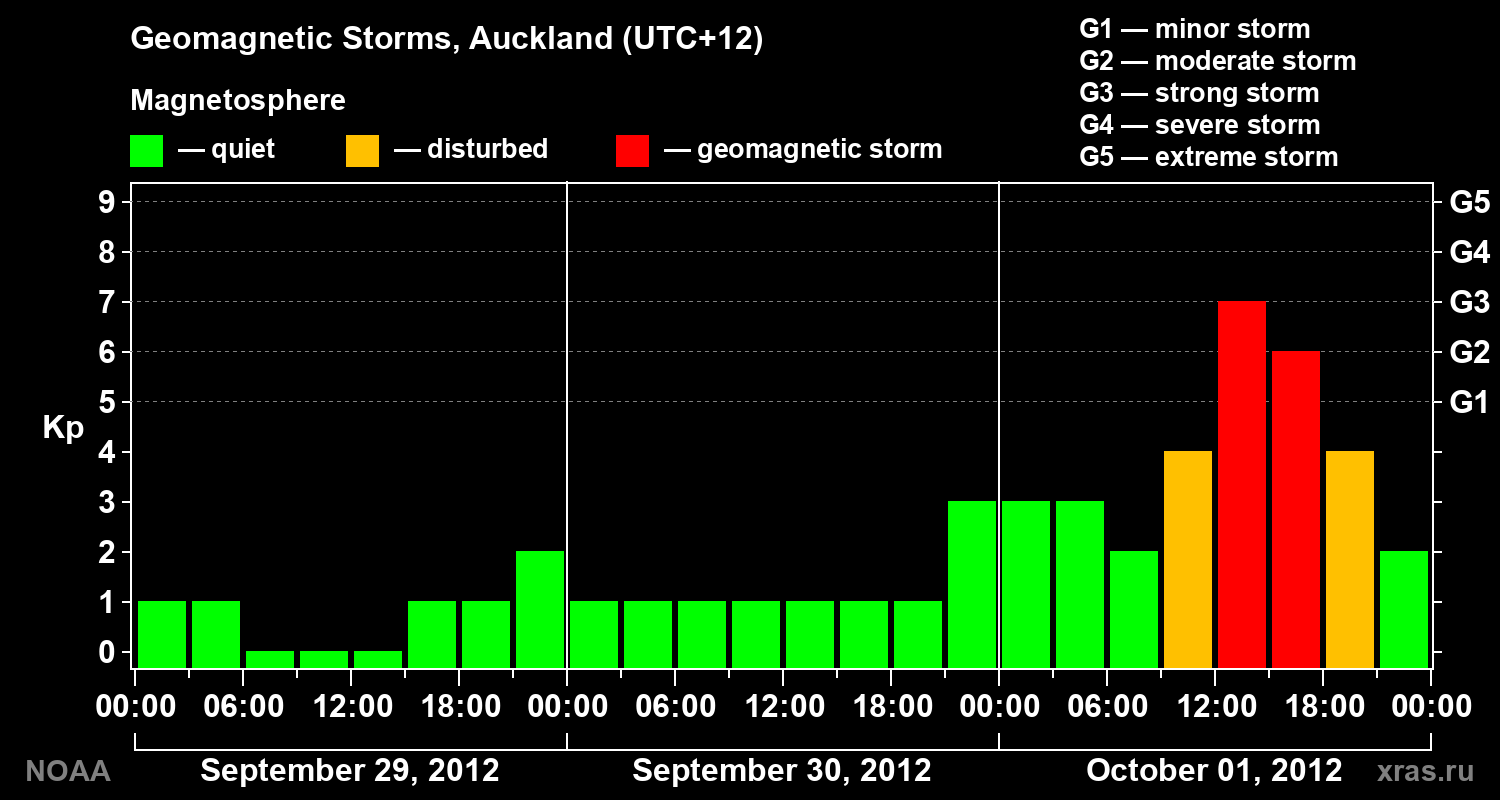 Geomagnetic index Kp for 3 days