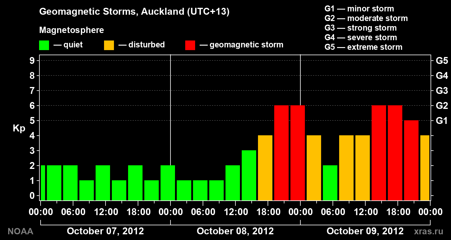 Geomagnetic index Kp for 3 days