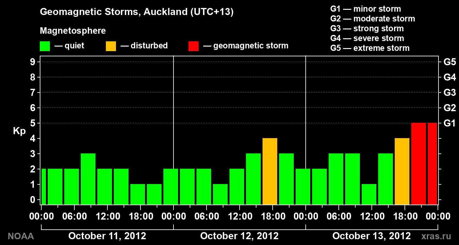 Geomagnetic index Kp for 3 days