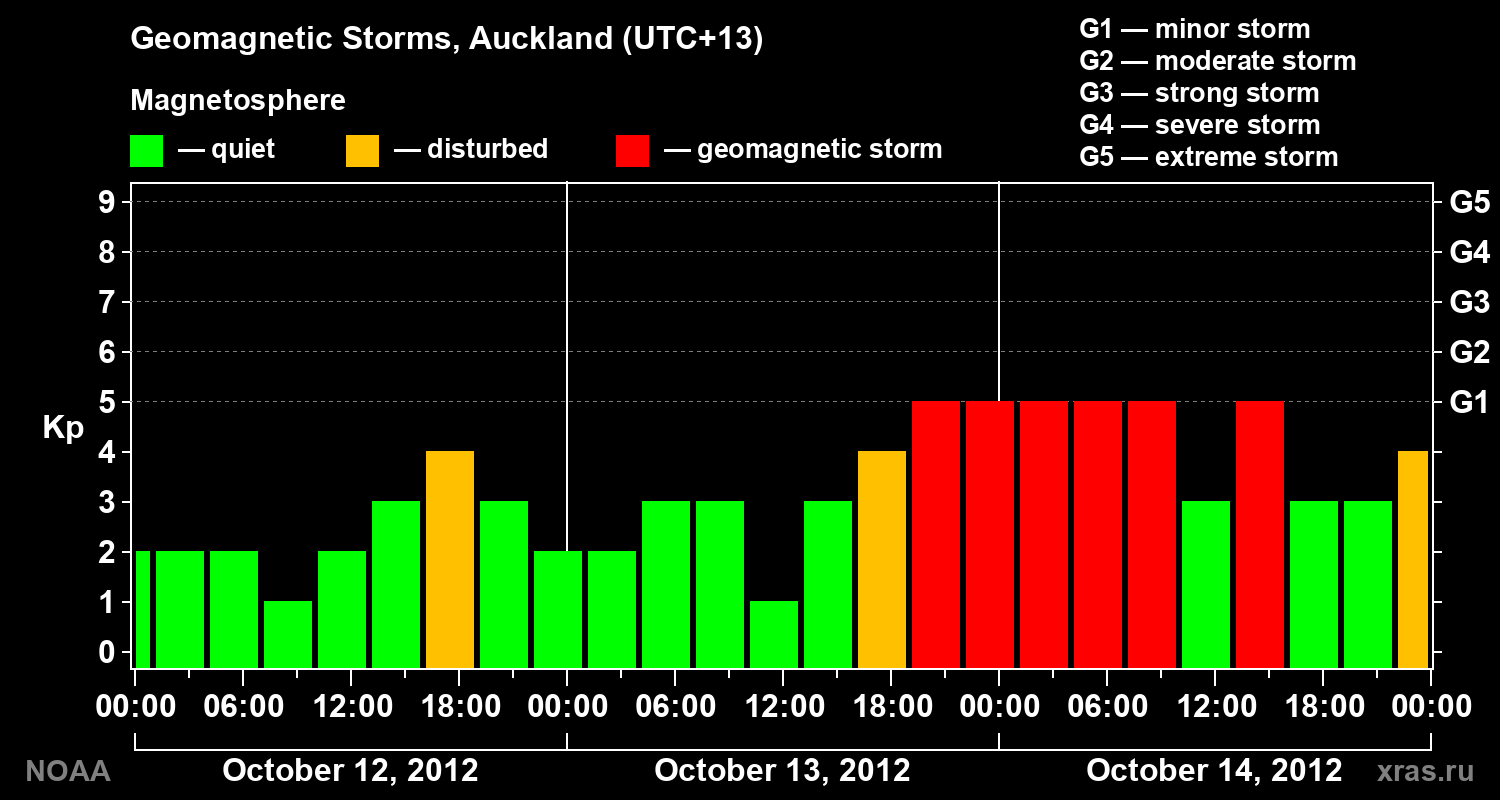 Geomagnetic index Kp for 3 days
