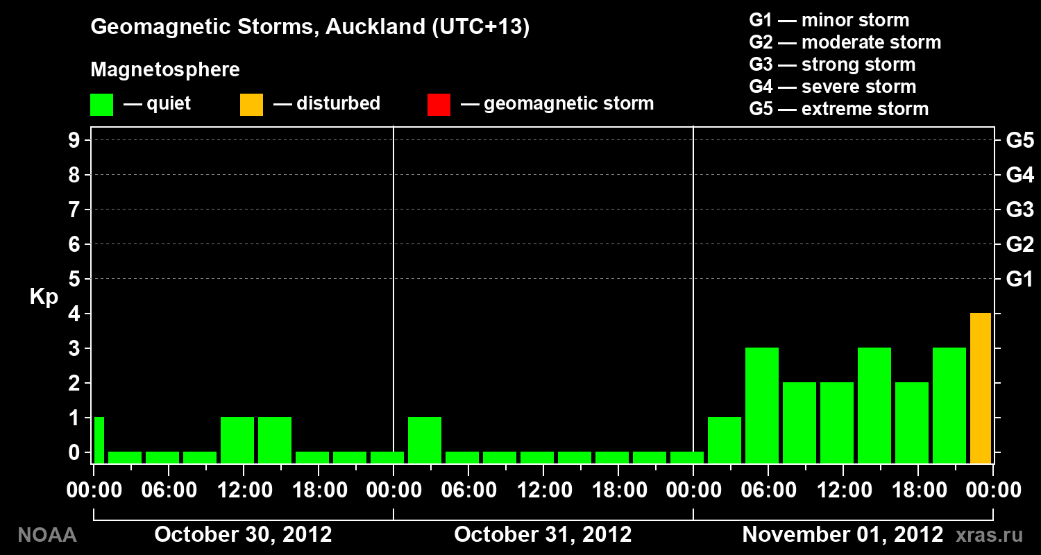 Geomagnetic index Kp for 3 days