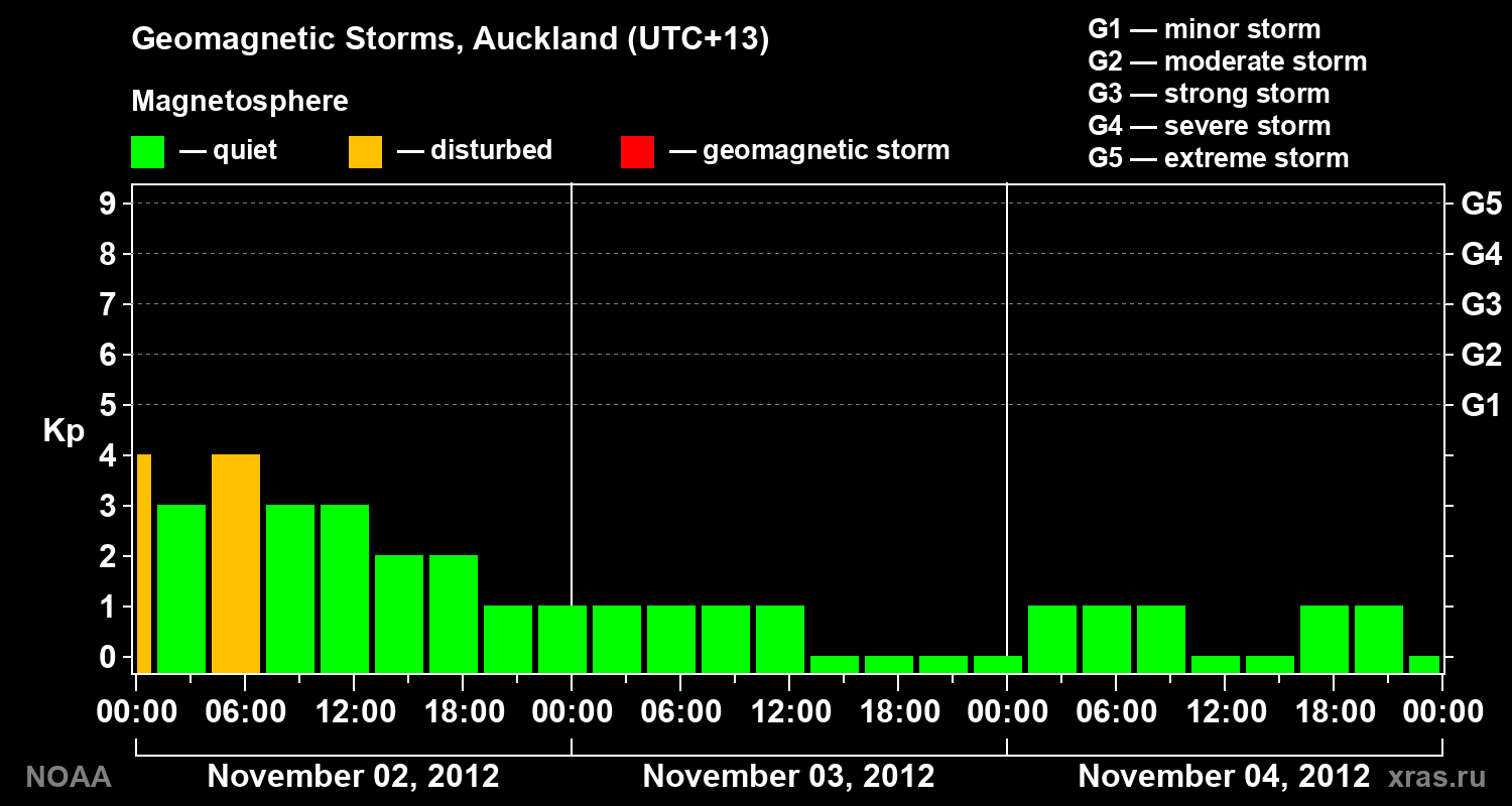 Geomagnetic index Kp for 3 days