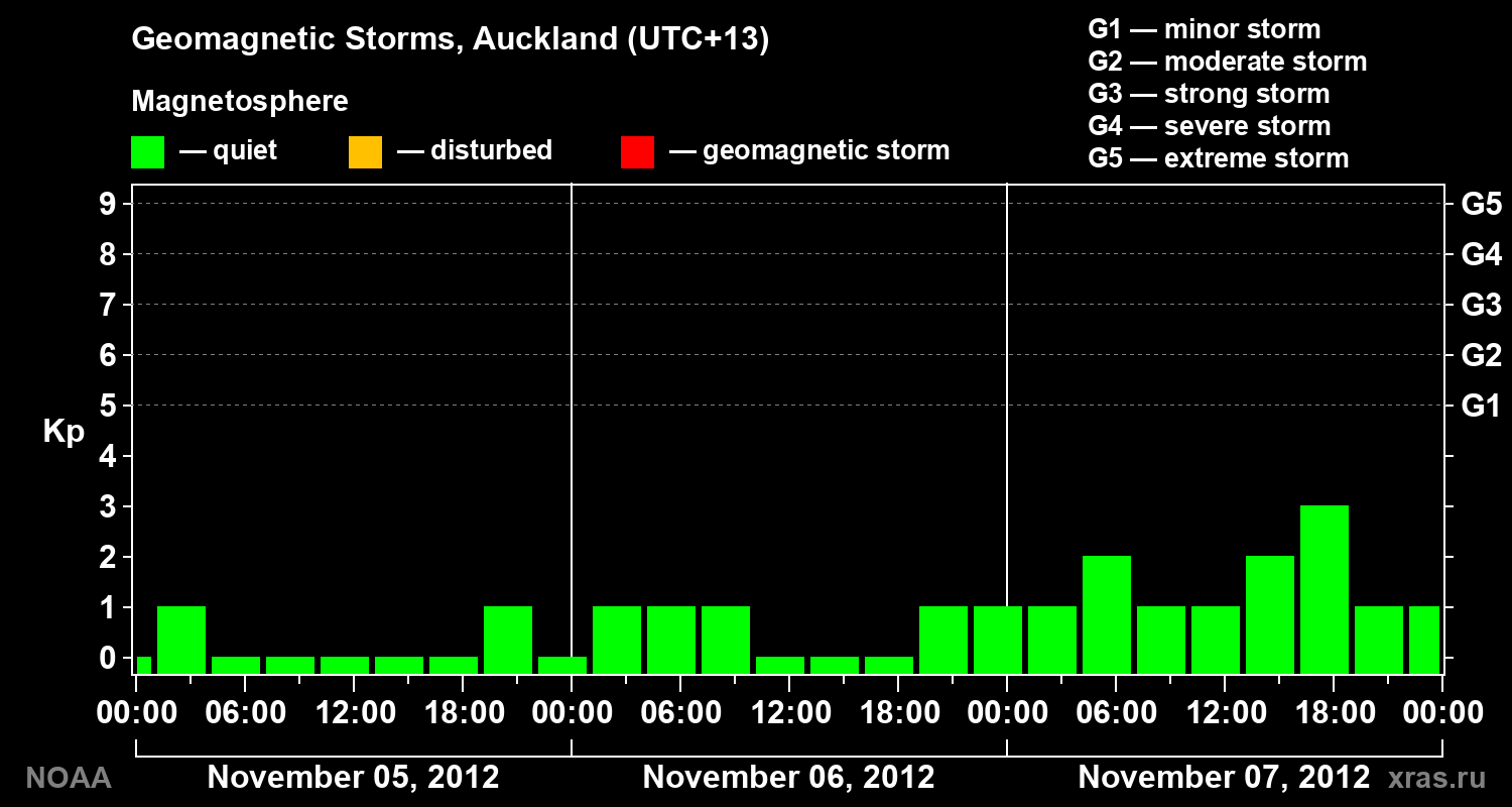 Geomagnetic index Kp for 3 days