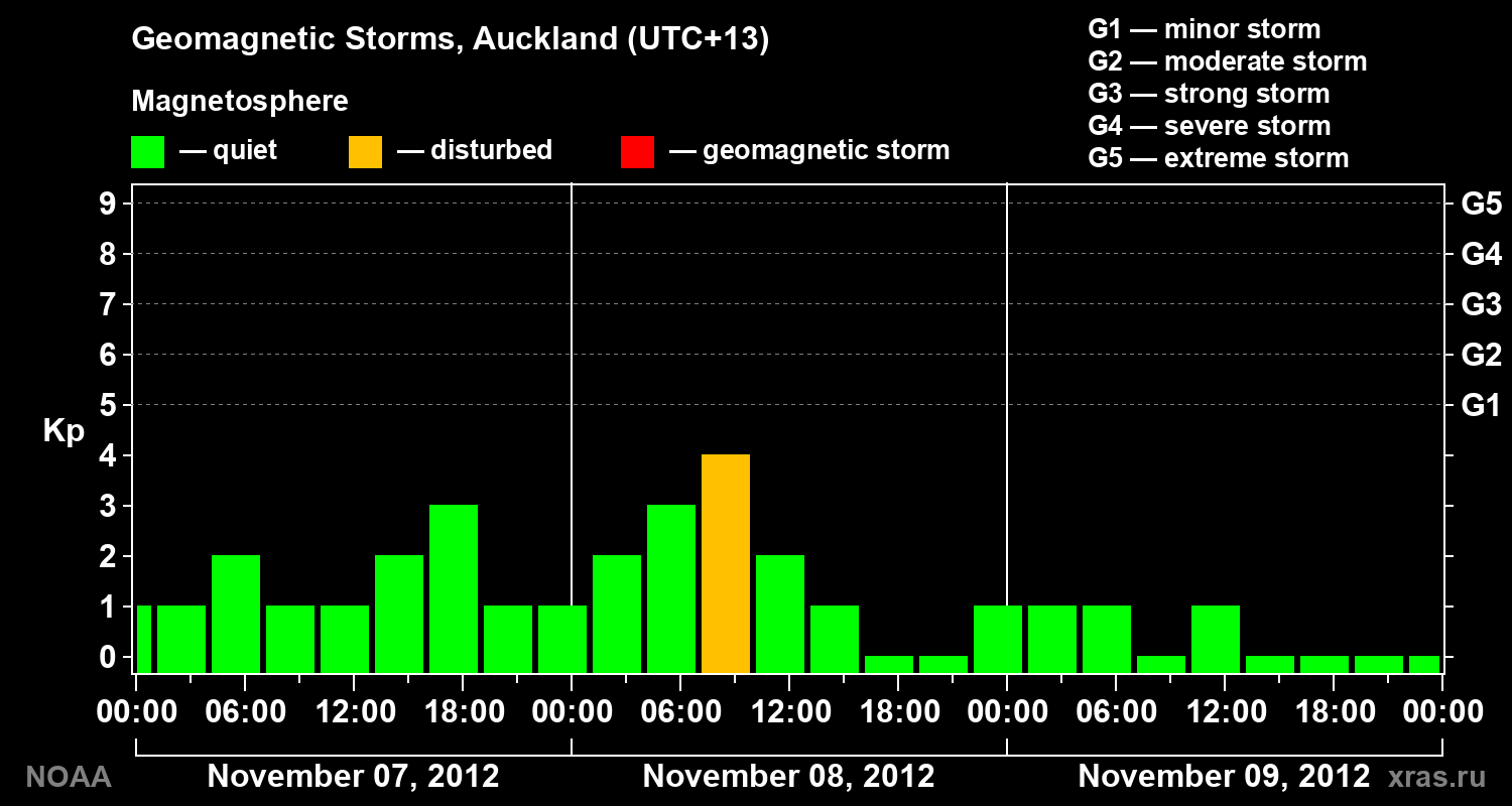Geomagnetic index Kp for 3 days