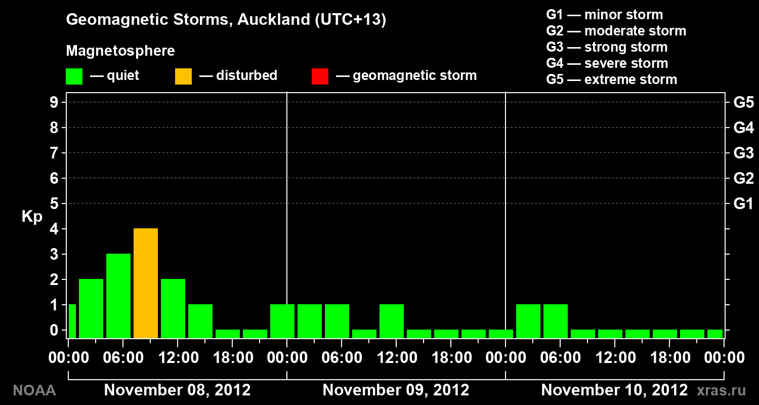 Geomagnetic index Kp for 3 days