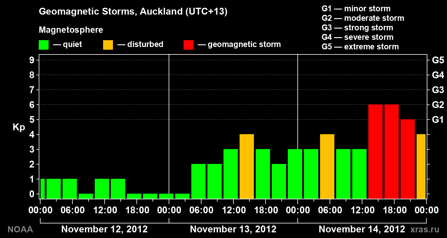 Geomagnetic index Kp for 3 days