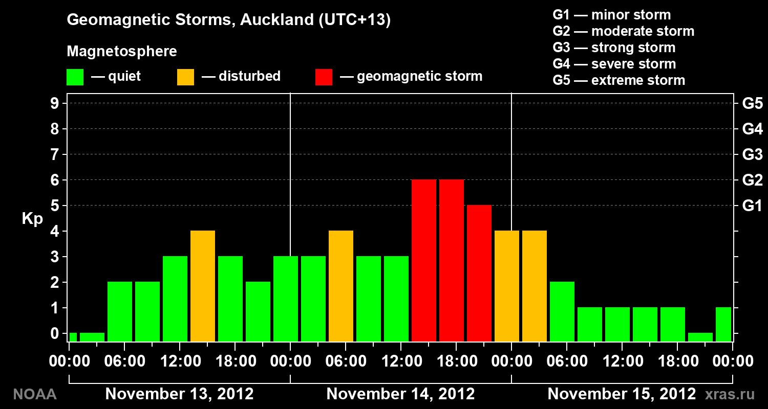 Geomagnetic index Kp for 3 days