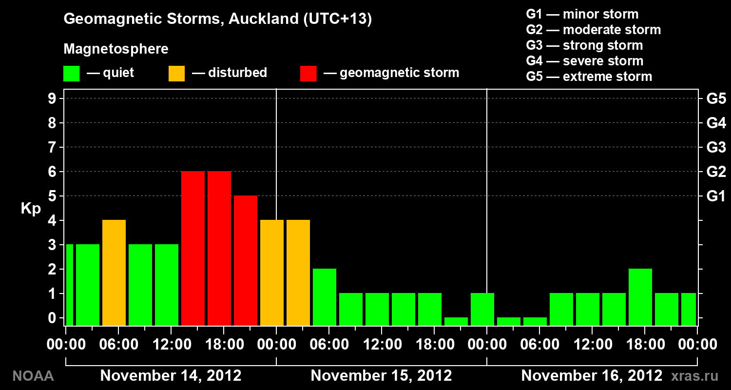 Geomagnetic index Kp for 3 days
