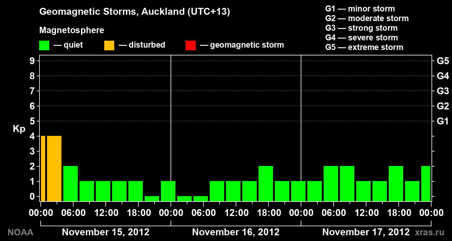 Geomagnetic index Kp for 3 days