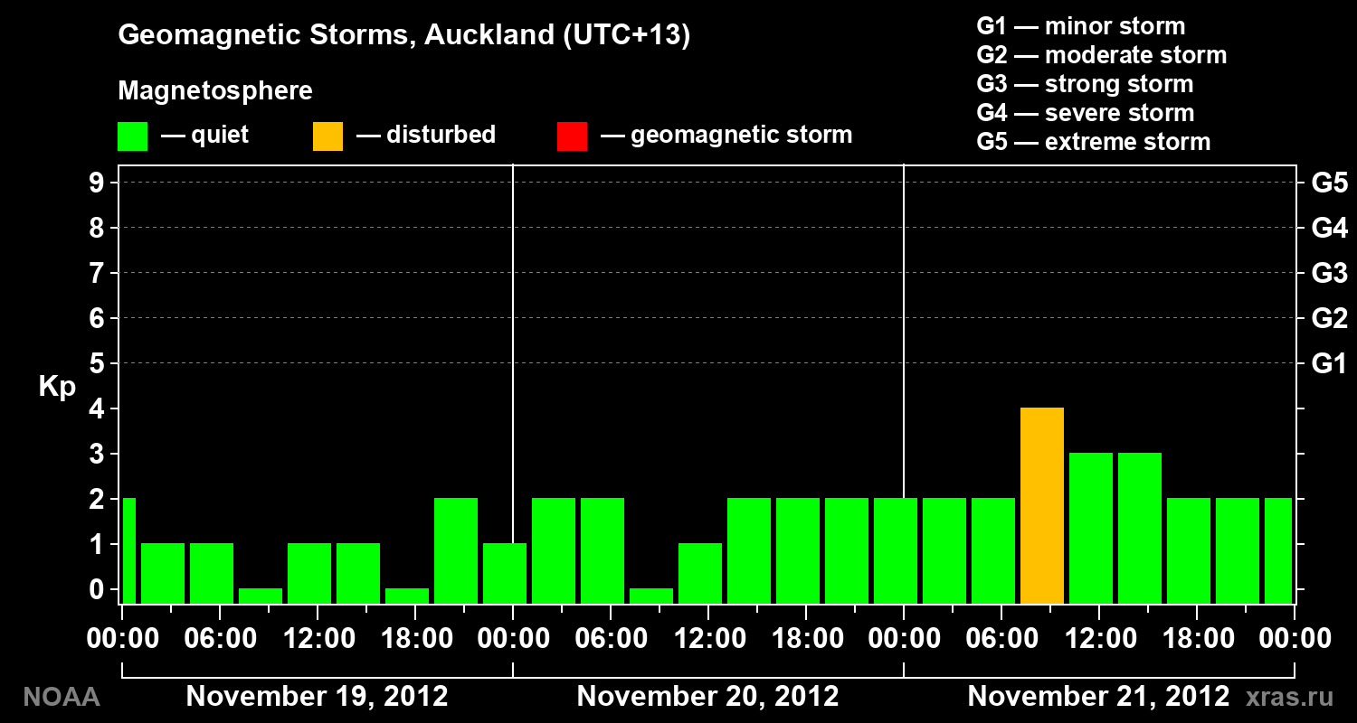 Geomagnetic index Kp for 3 days