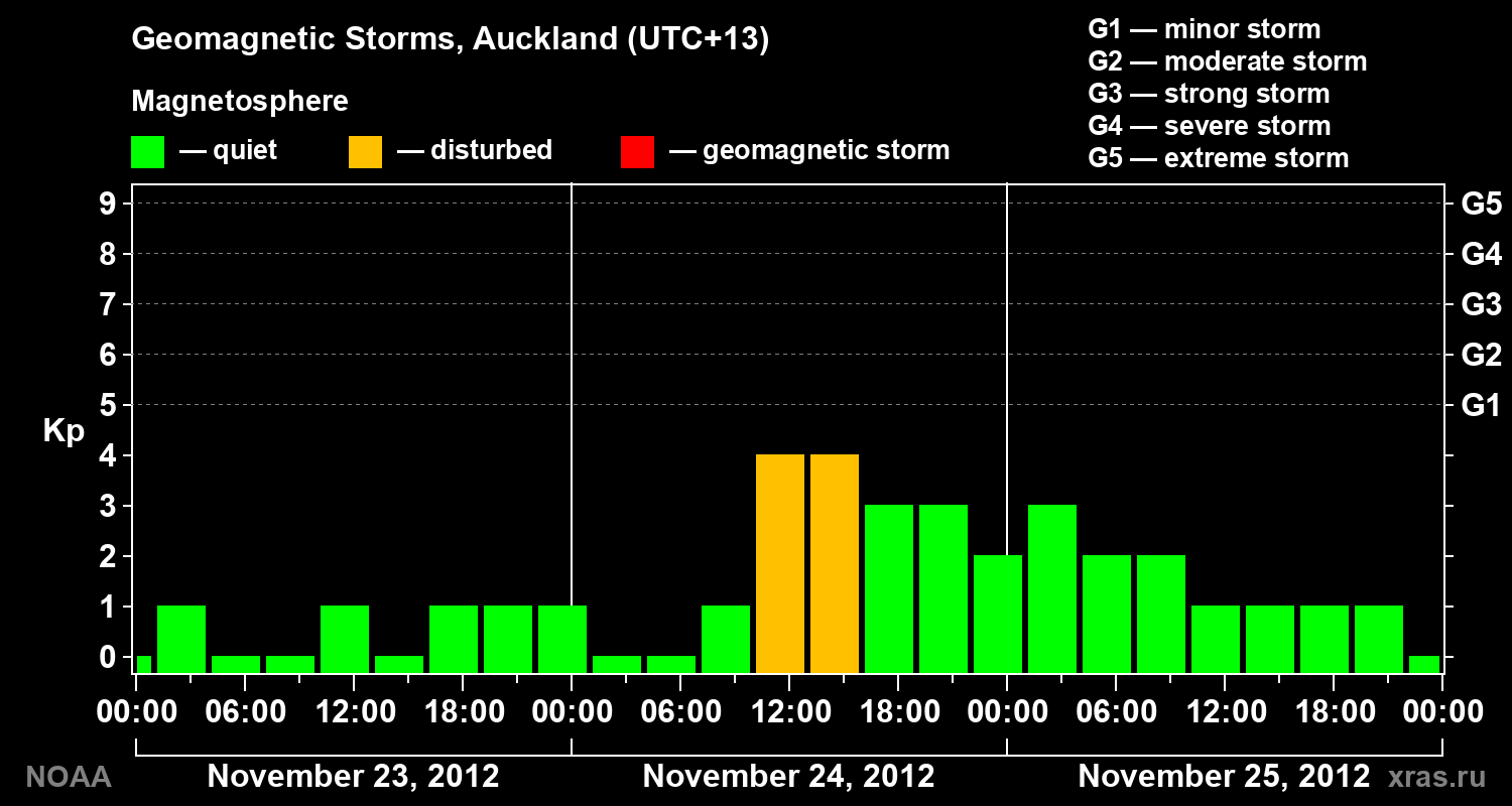 Geomagnetic index Kp for 3 days