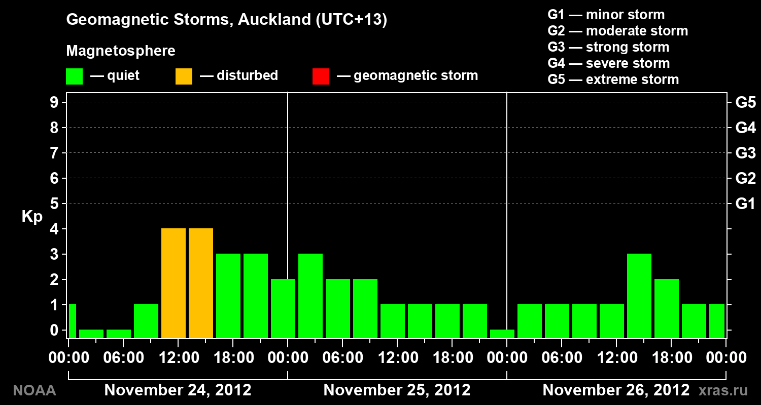 Geomagnetic index Kp for 3 days