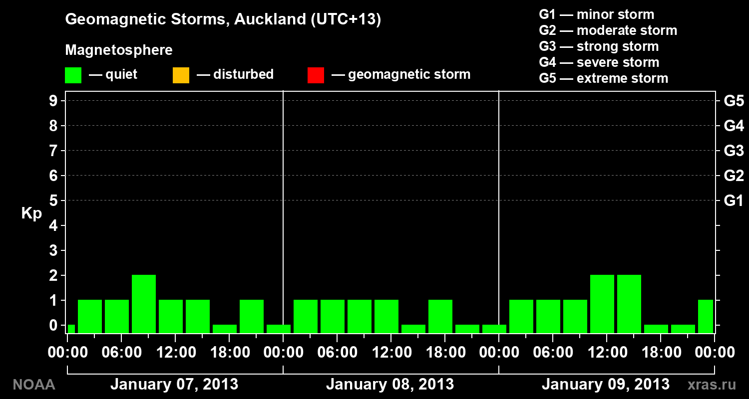 Geomagnetic index Kp for 3 days