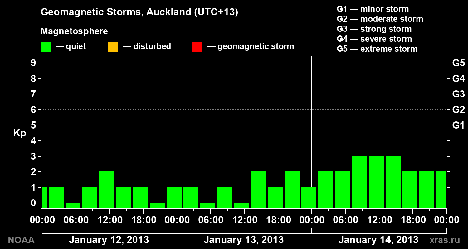 Geomagnetic index Kp for 3 days