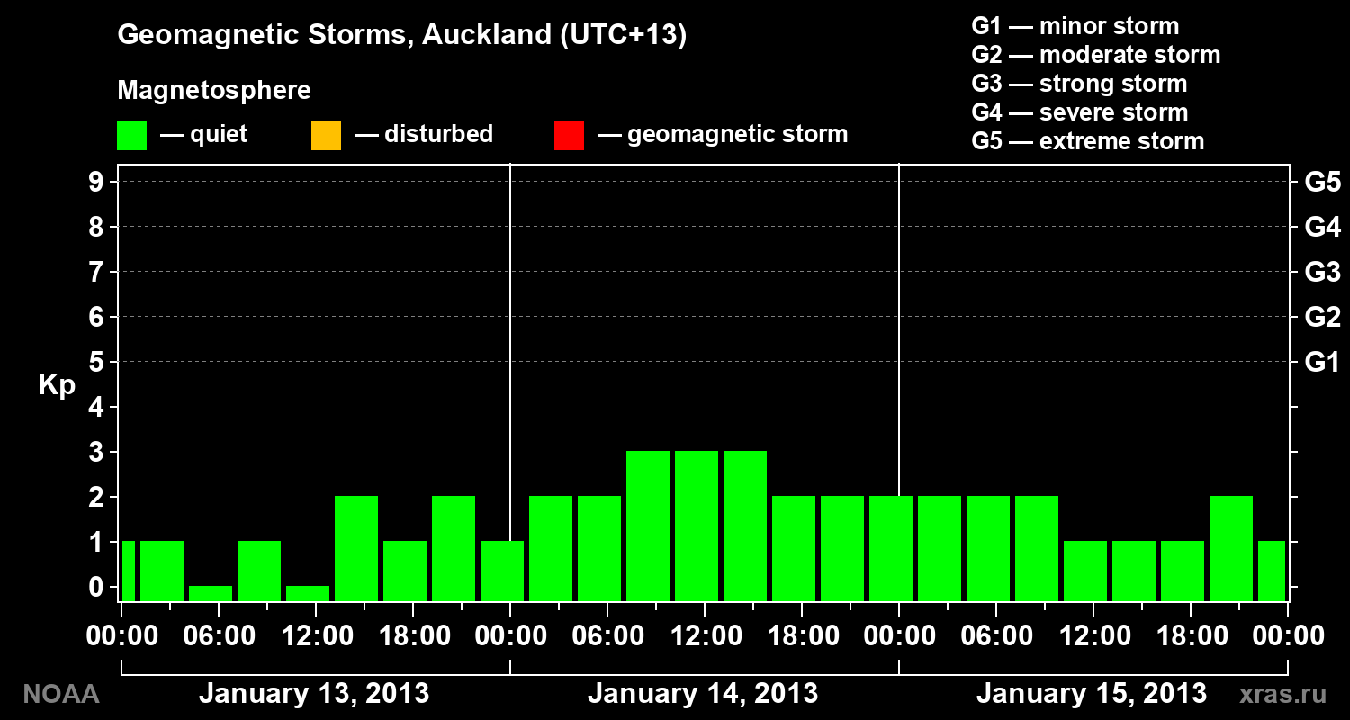 Geomagnetic index Kp for 3 days