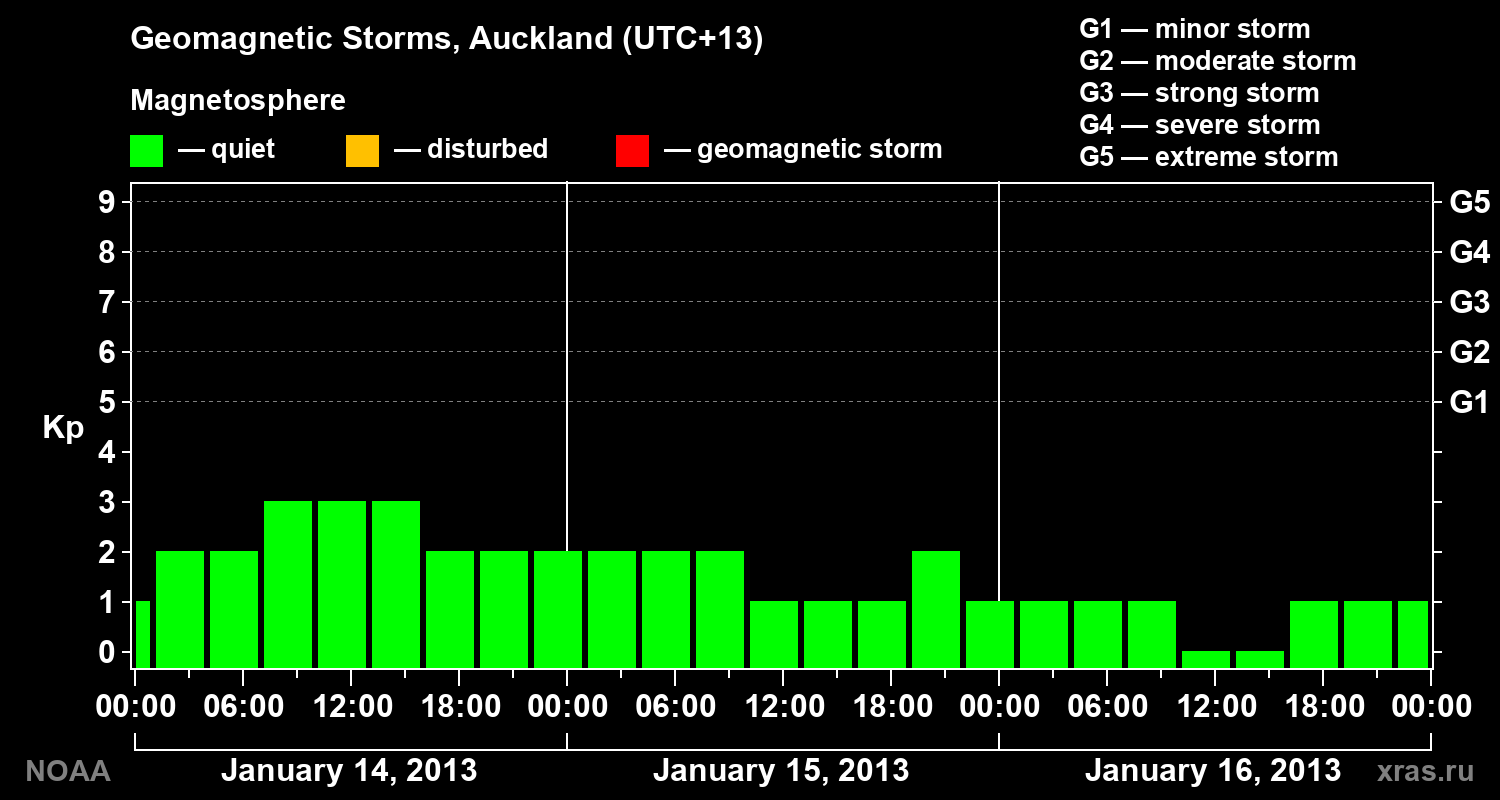 Geomagnetic index Kp for 3 days