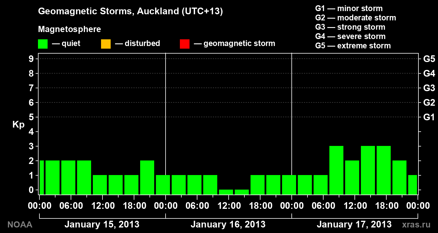 Geomagnetic index Kp for 3 days