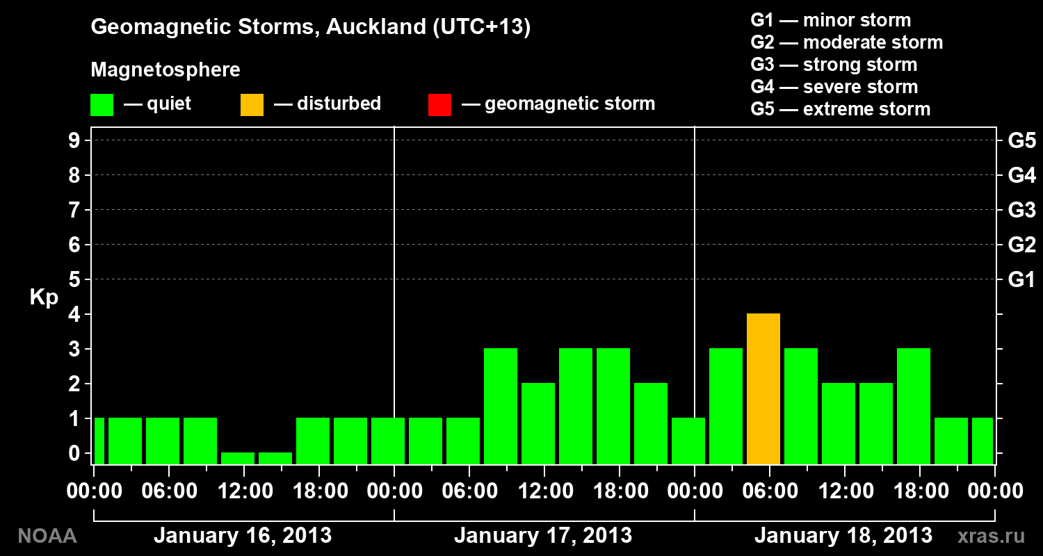 Geomagnetic index Kp for 3 days