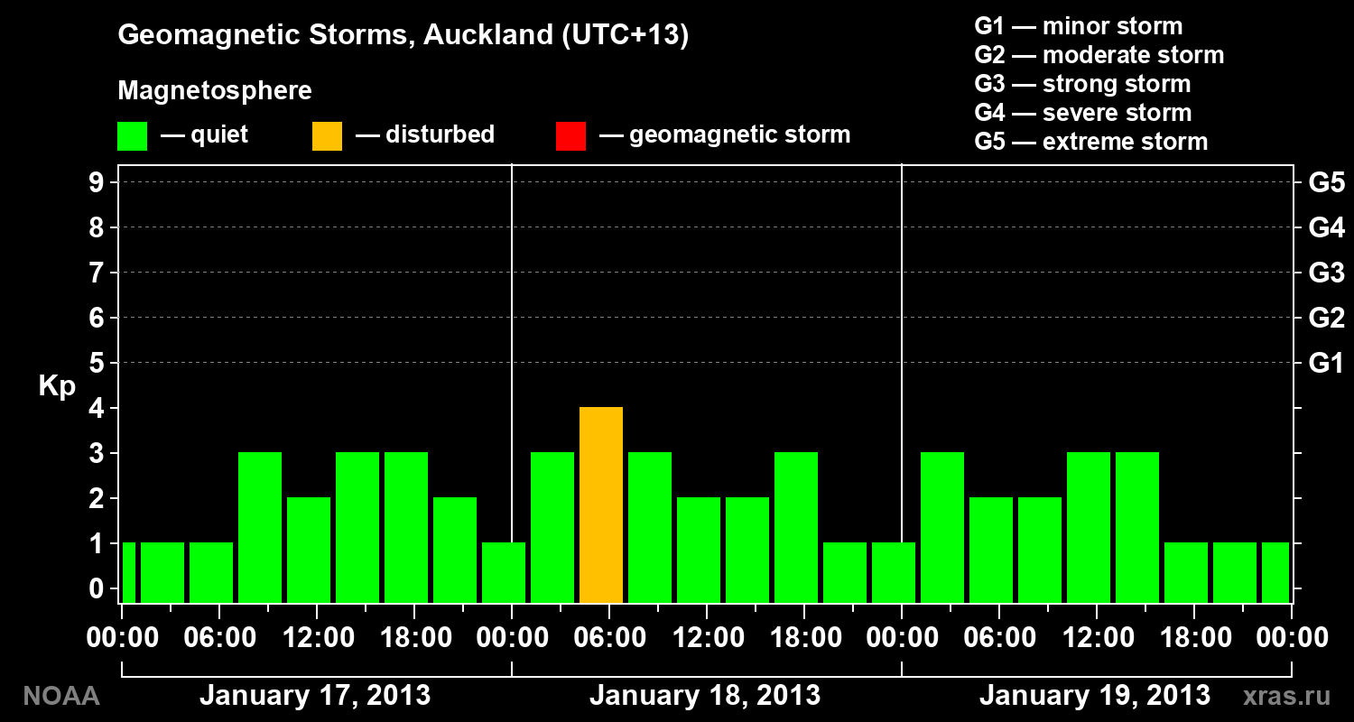 Geomagnetic index Kp for 3 days