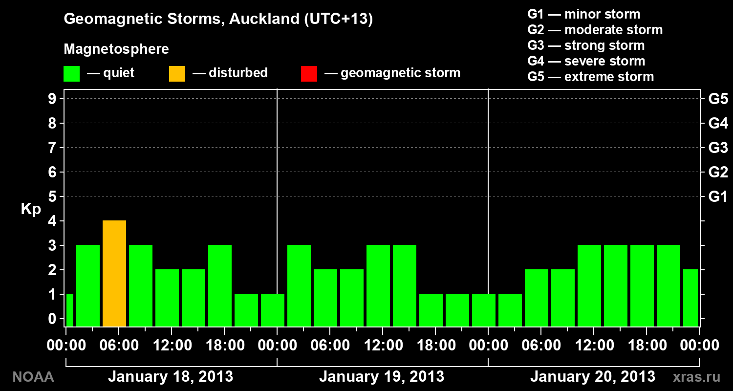 Geomagnetic index Kp for 3 days