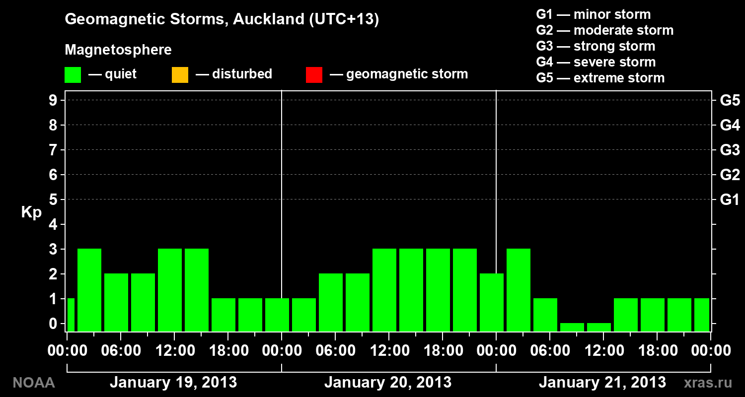 Geomagnetic index Kp for 3 days