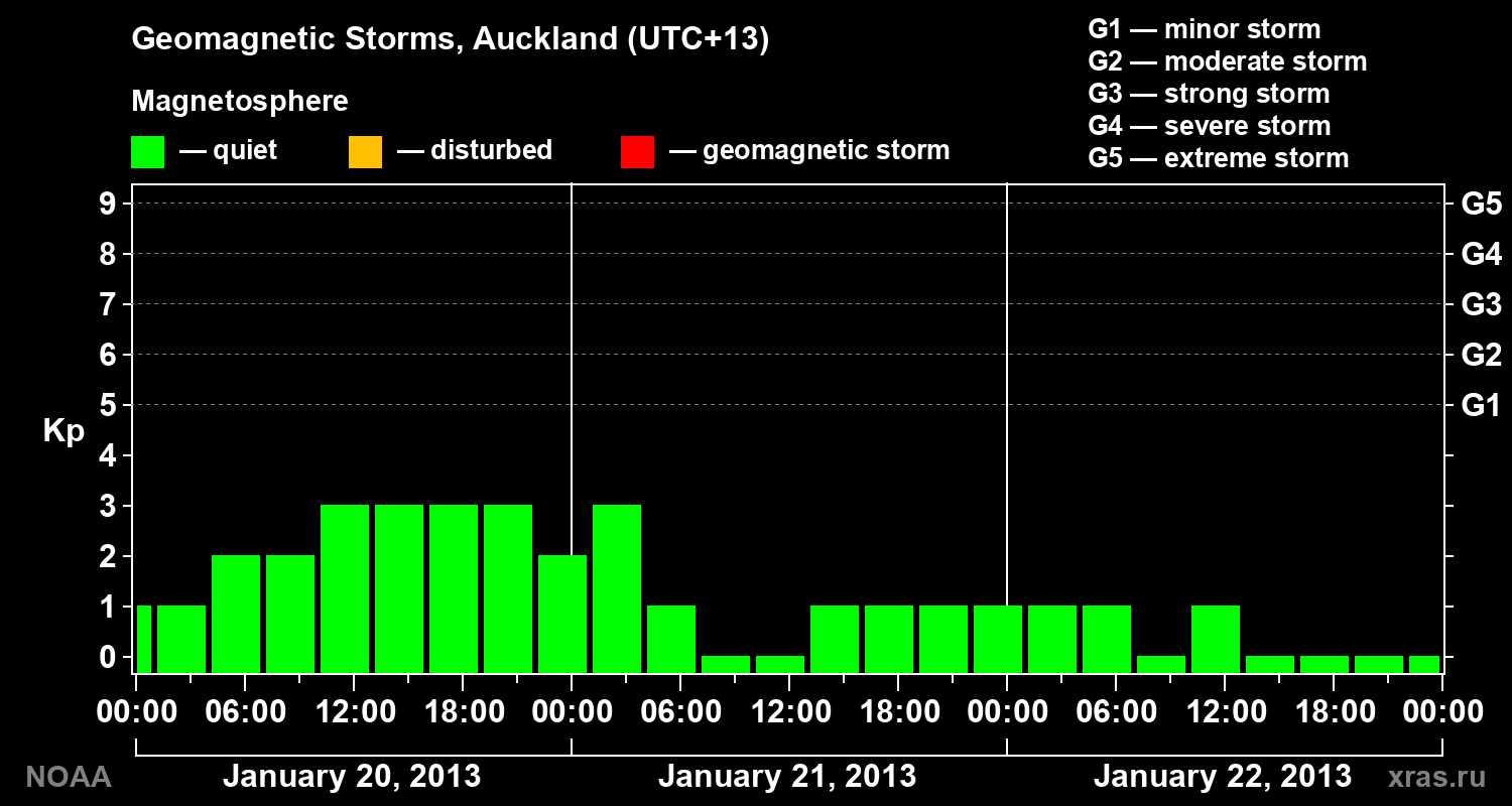 Geomagnetic index Kp for 3 days