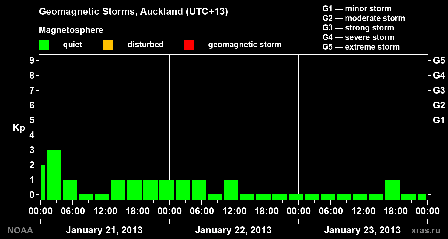 Geomagnetic index Kp for 3 days