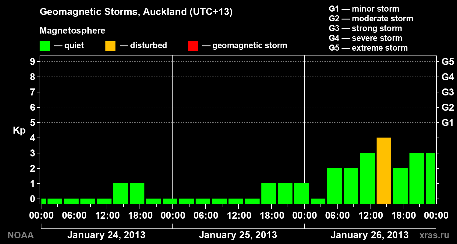 Geomagnetic index Kp for 3 days