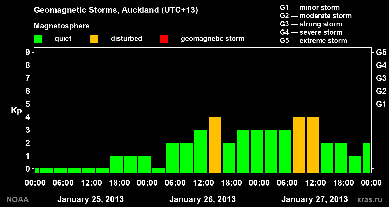 Geomagnetic index Kp for 3 days
