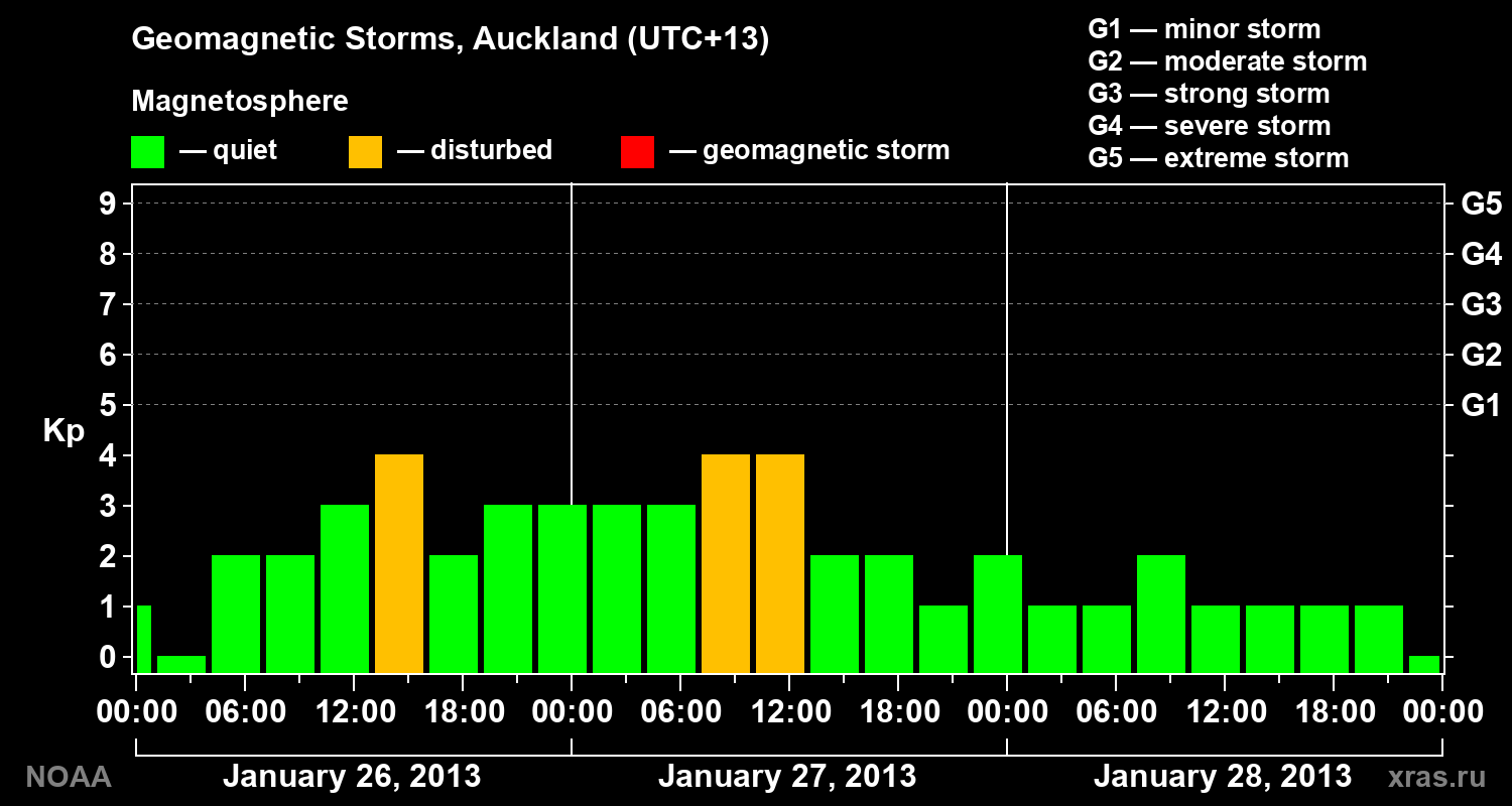 Geomagnetic index Kp for 3 days