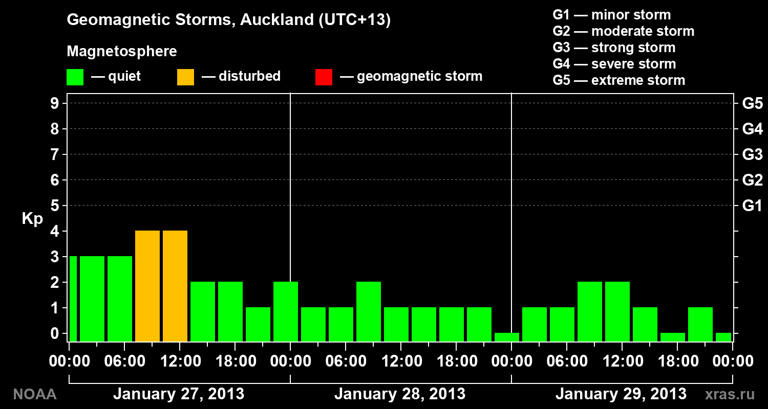 Geomagnetic index Kp for 3 days
