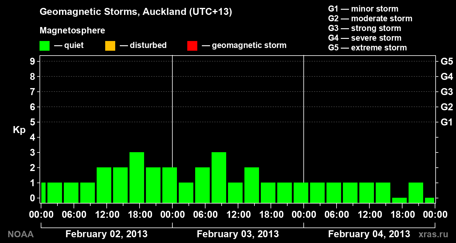 Geomagnetic index Kp for 3 days