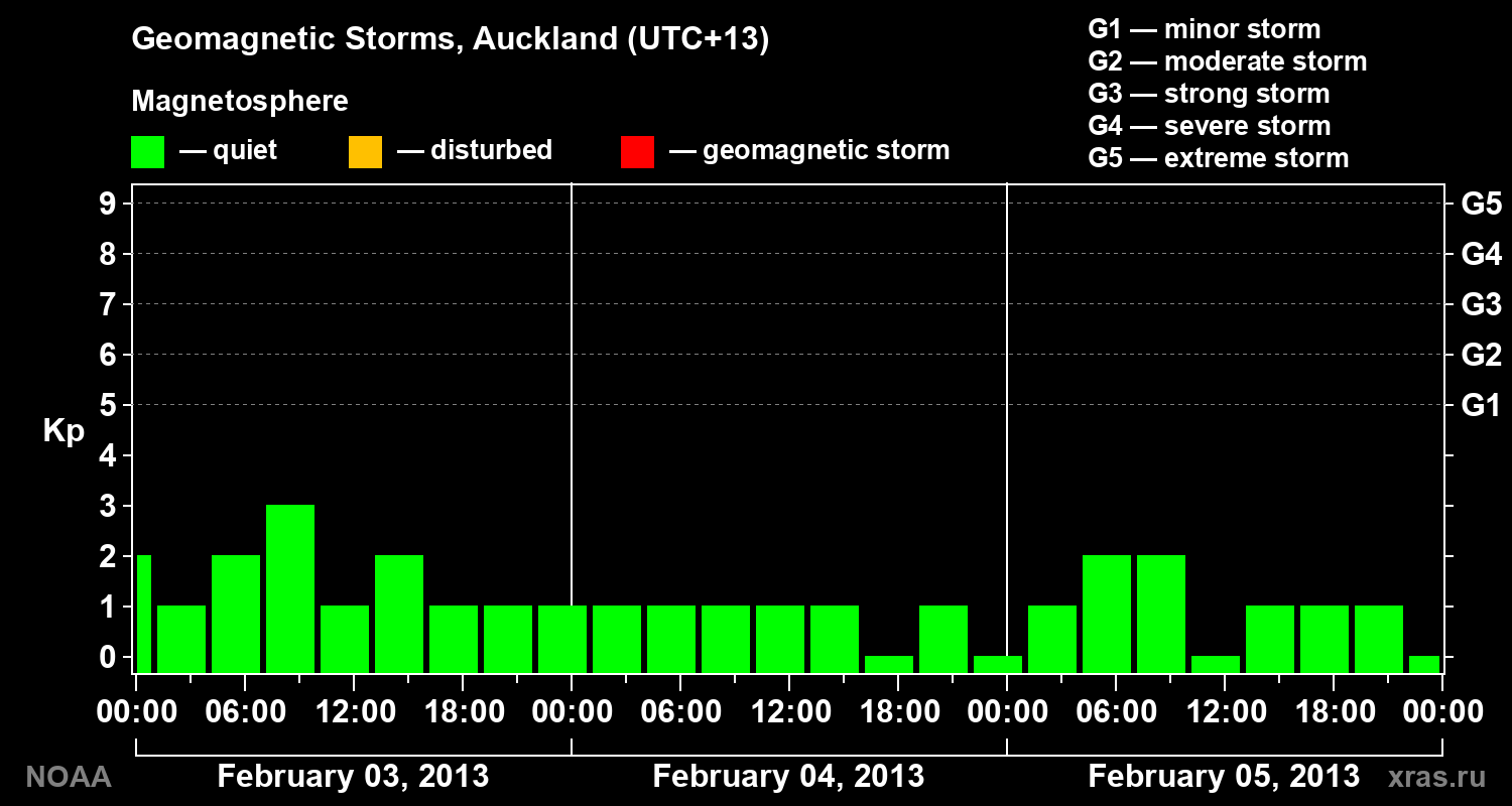 Geomagnetic index Kp for 3 days