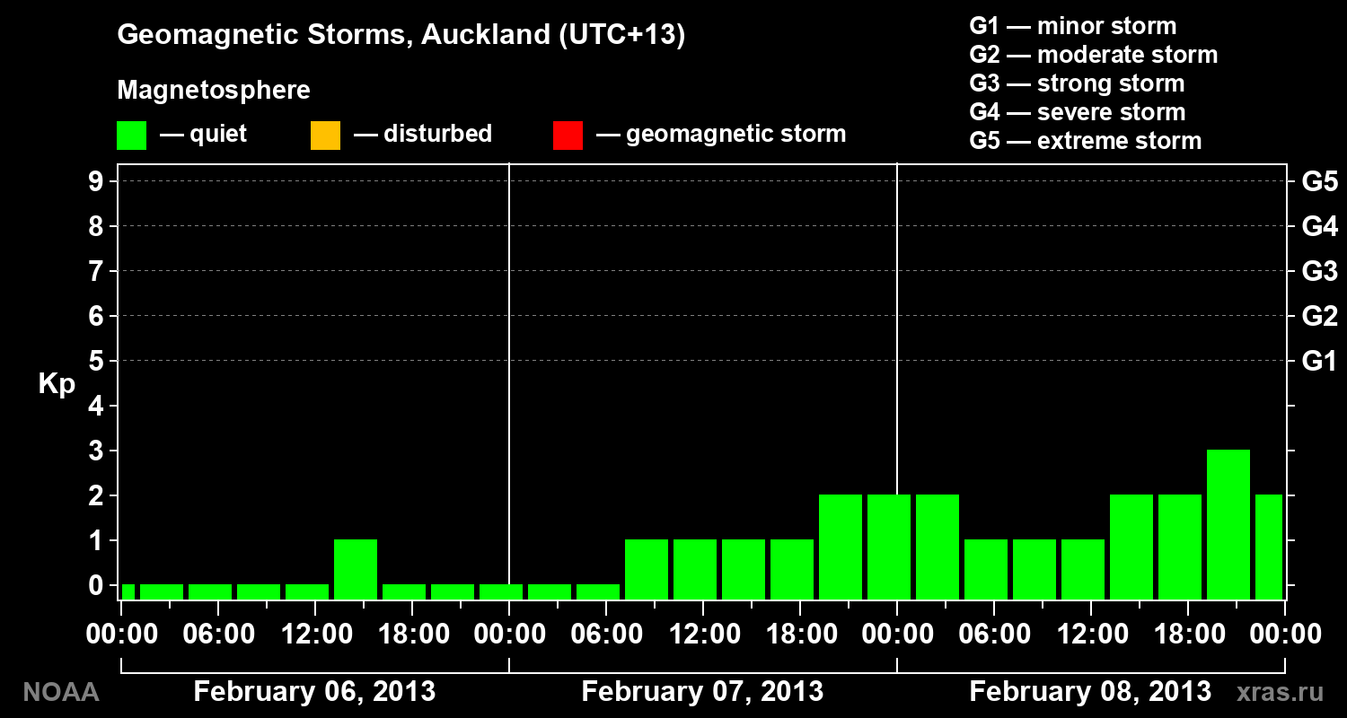 Geomagnetic index Kp for 3 days