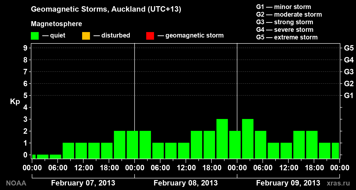 Geomagnetic index Kp for 3 days