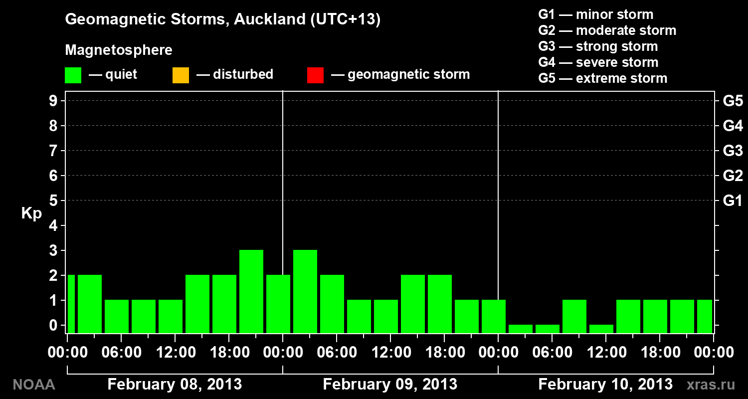 Geomagnetic index Kp for 3 days