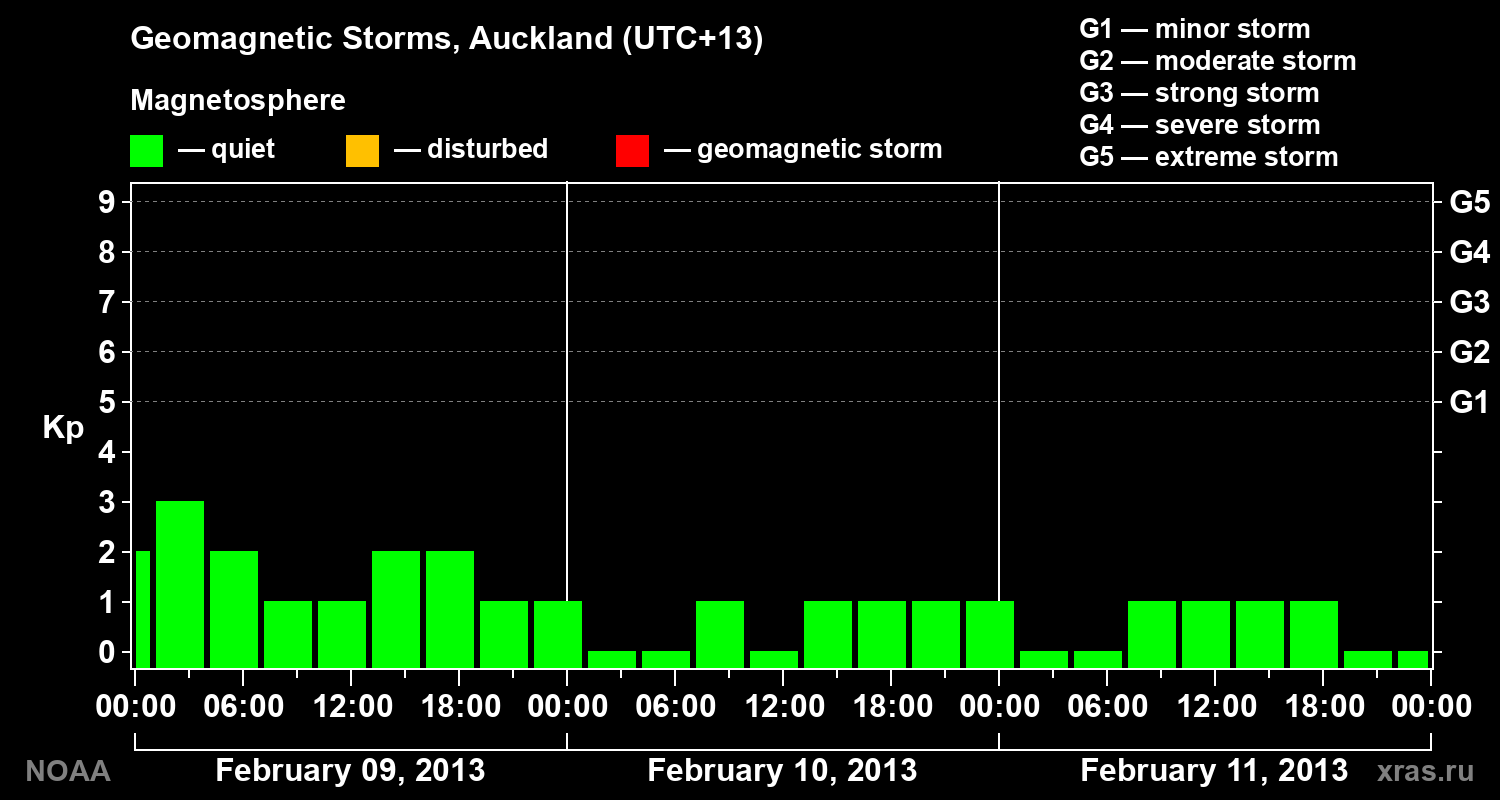 Geomagnetic index Kp for 3 days