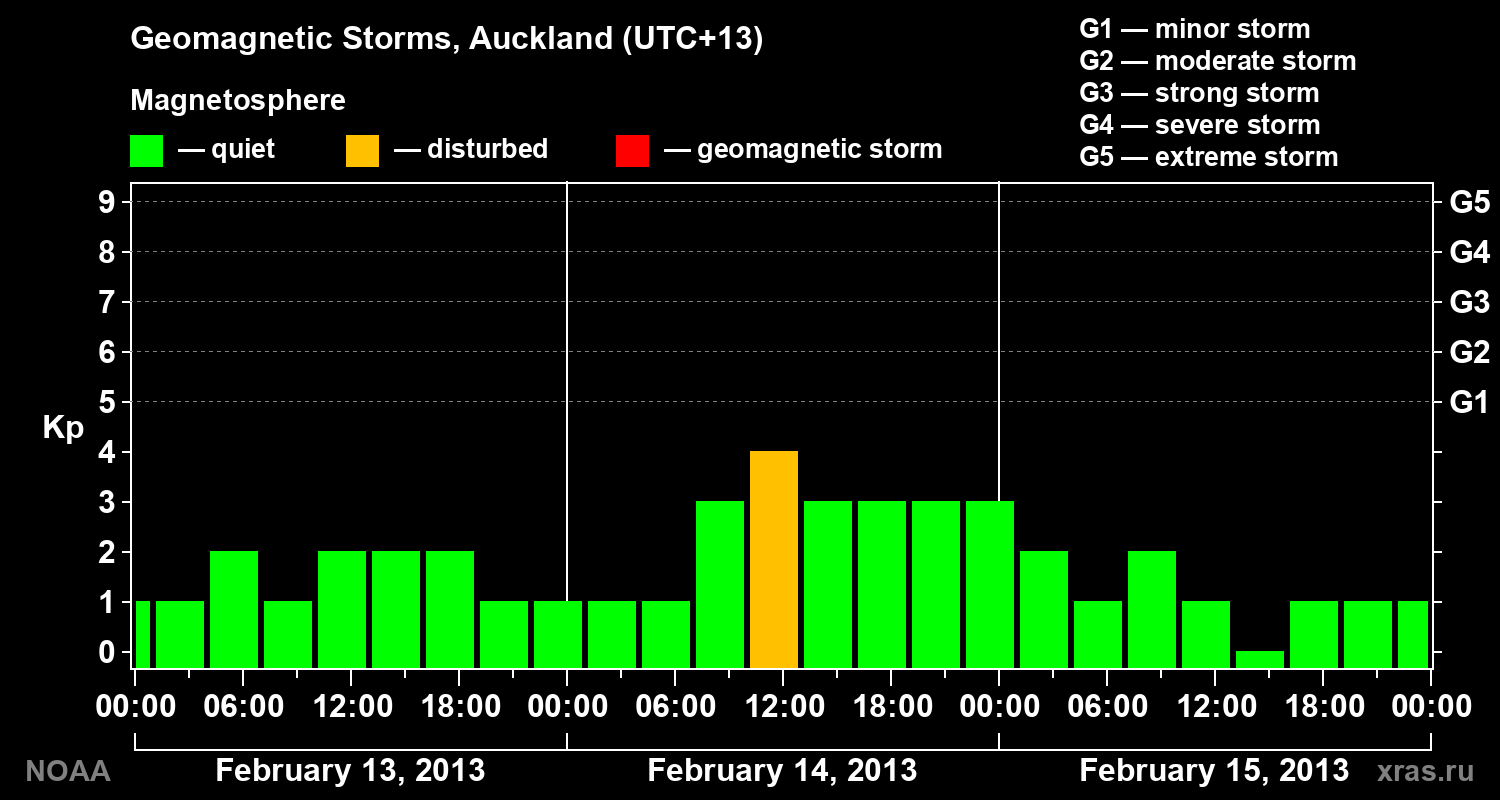 Geomagnetic index Kp for 3 days
