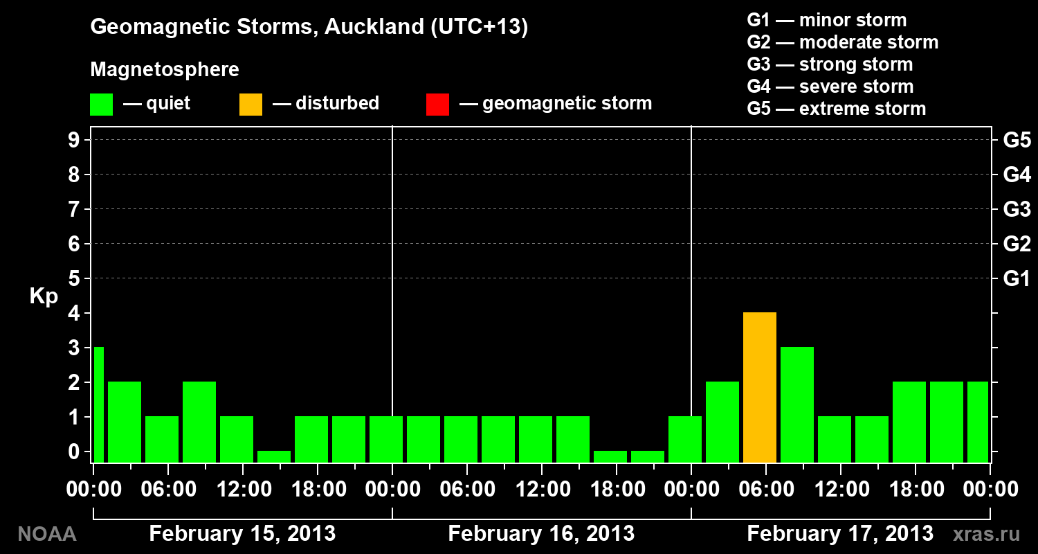 Geomagnetic index Kp for 3 days