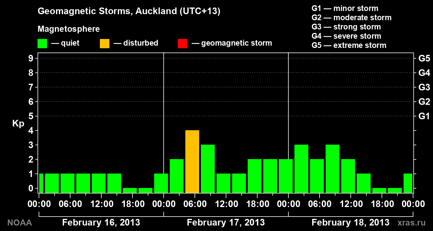 Geomagnetic index Kp for 3 days