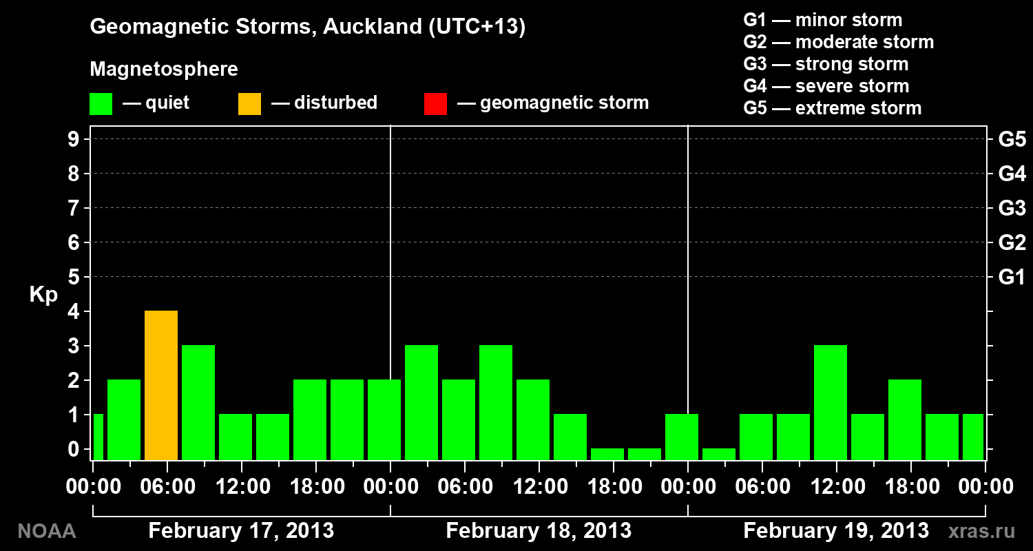 Geomagnetic index Kp for 3 days