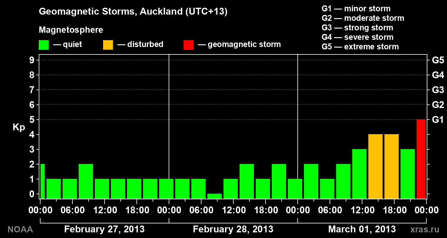 Geomagnetic index Kp for 3 days