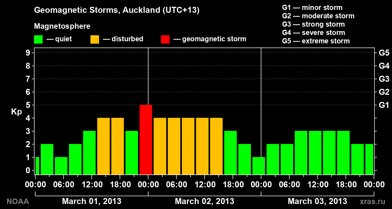 Geomagnetic index Kp for 3 days